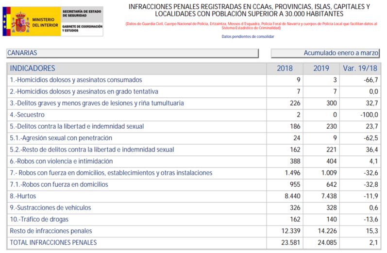 Resumen de los datos de criminalidad en las Islas en el primer trimestre del año (Foto TA)
